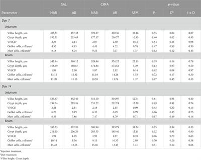 Interactions between corticotropin releasing factor signaling and prophylactic antibiotics on measures of intestinal function in weaned and transported pigs